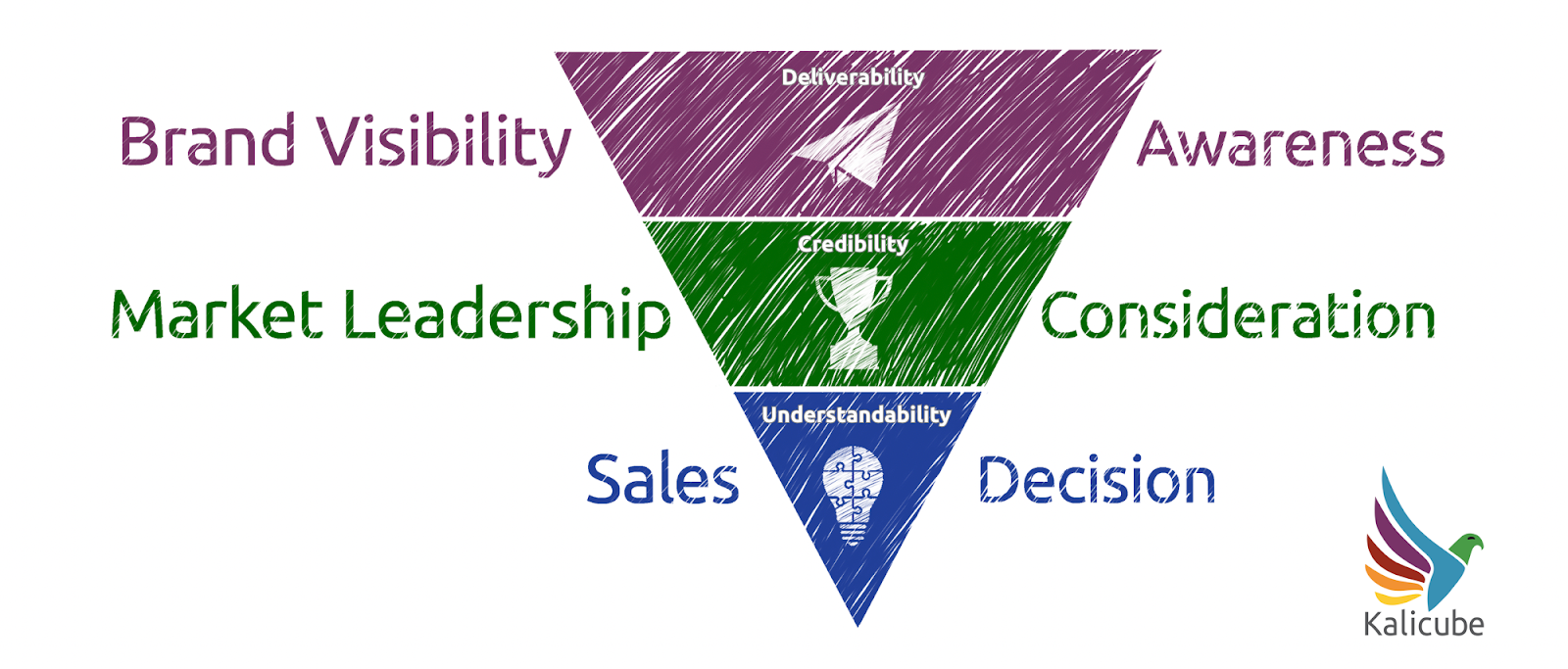 Marketing funnel graphic showing Brand Visibility, Market Leadership, and Sales.