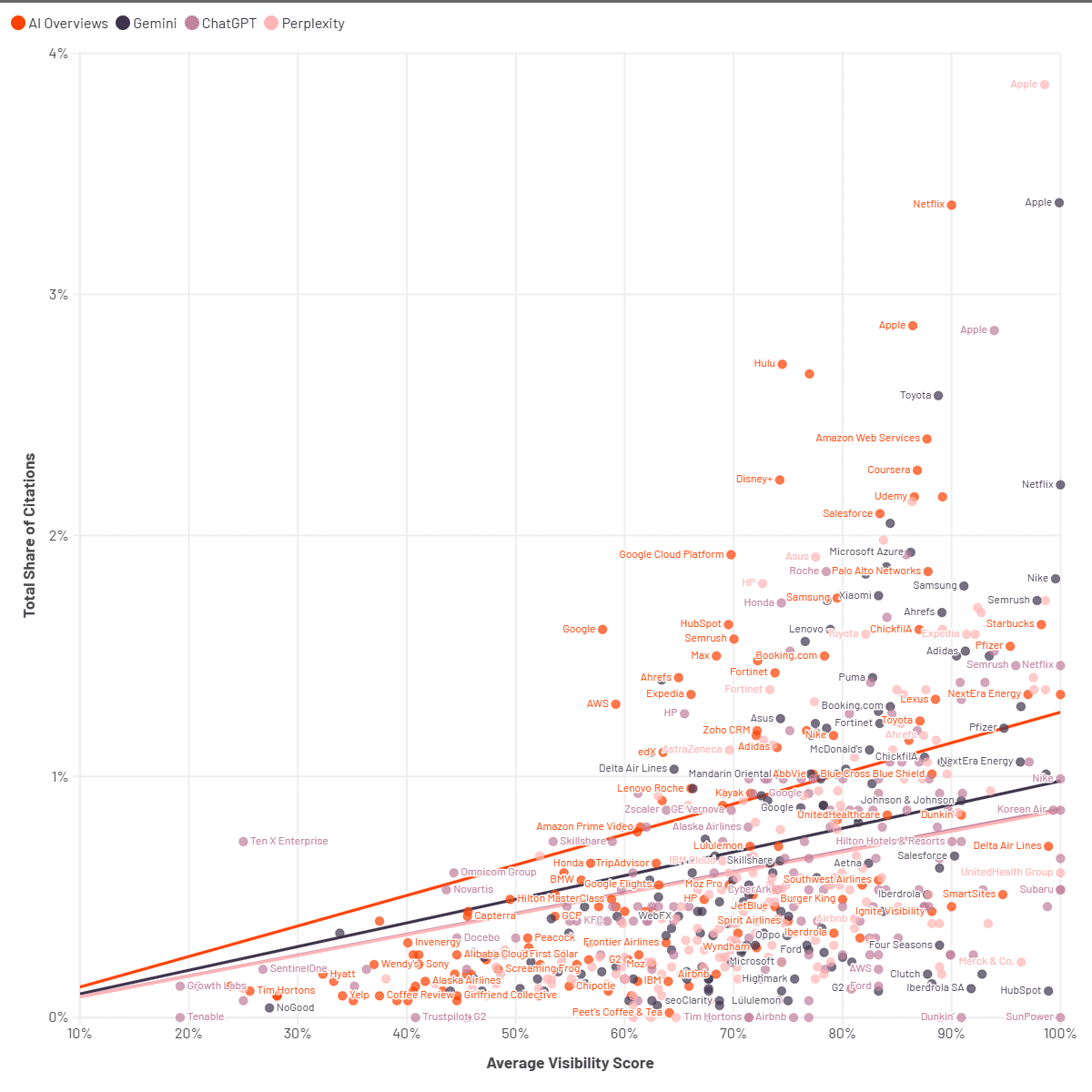 Visibility/Citations Correlation - each point represents a brand with average visibility score and share of citation references (sources pointing to a mentioned brand).