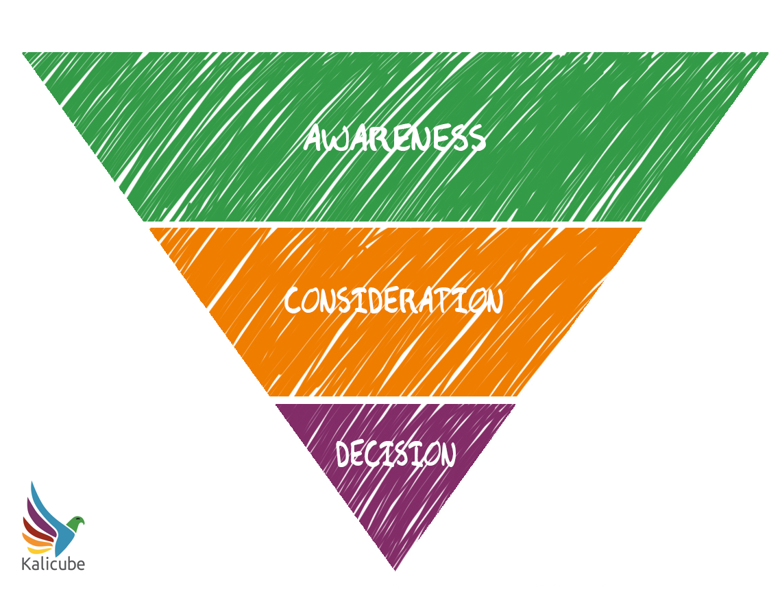 Sales funnel illustrating awareness, consideration, and decision stages in green, orange, and purple.