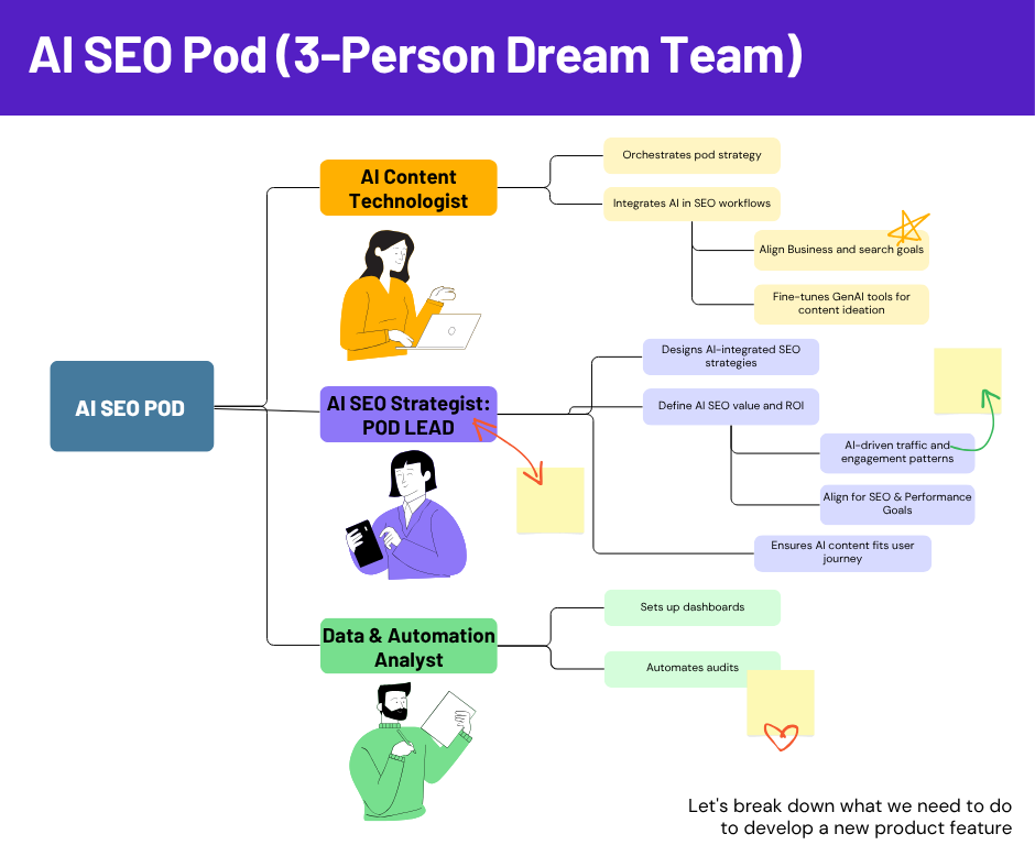 Diagram of an AI SEO Pod team: Content Technologist, Pod Lead, Data Analyst, with interconnected tasks and goals.