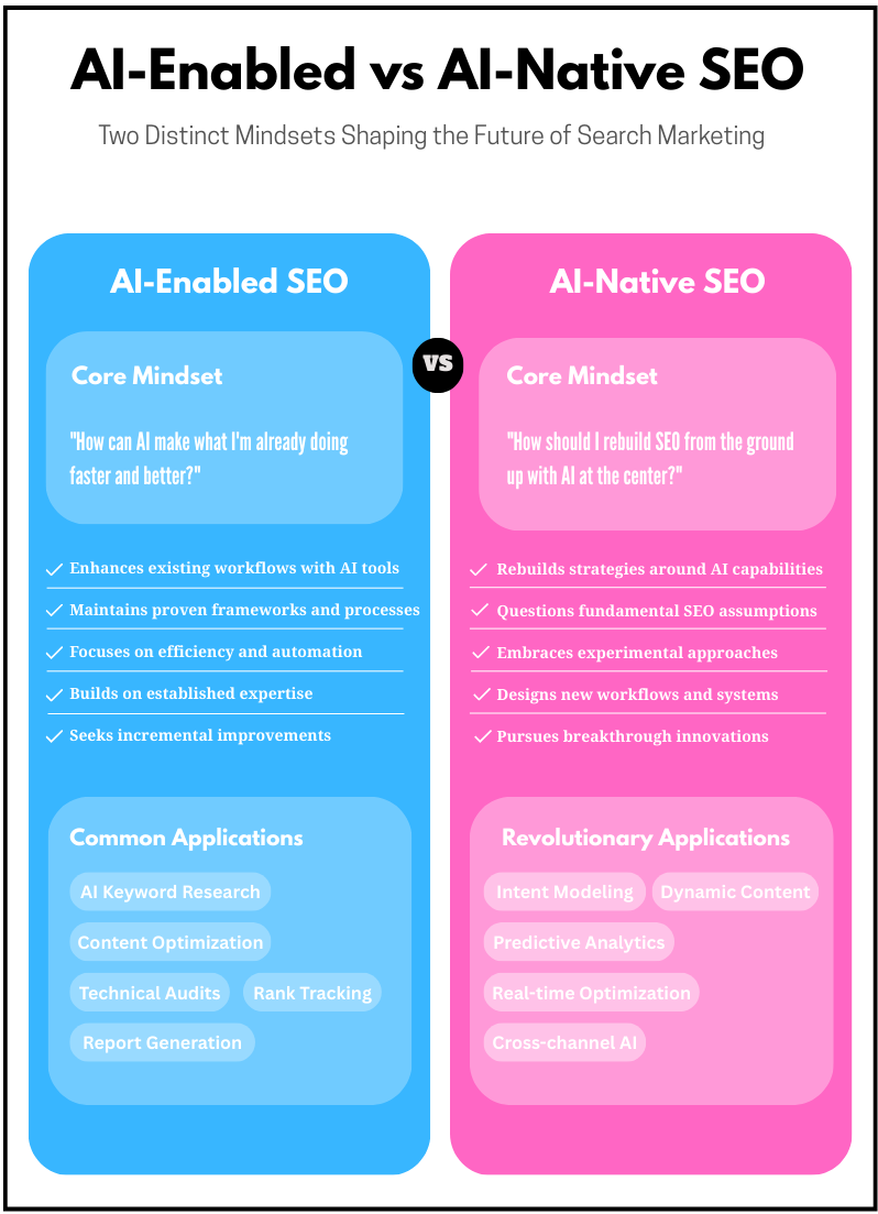Comparison chart: AI-Enabled SEO vs. AI-Native SEO, with key features and common/revolutionary applications.