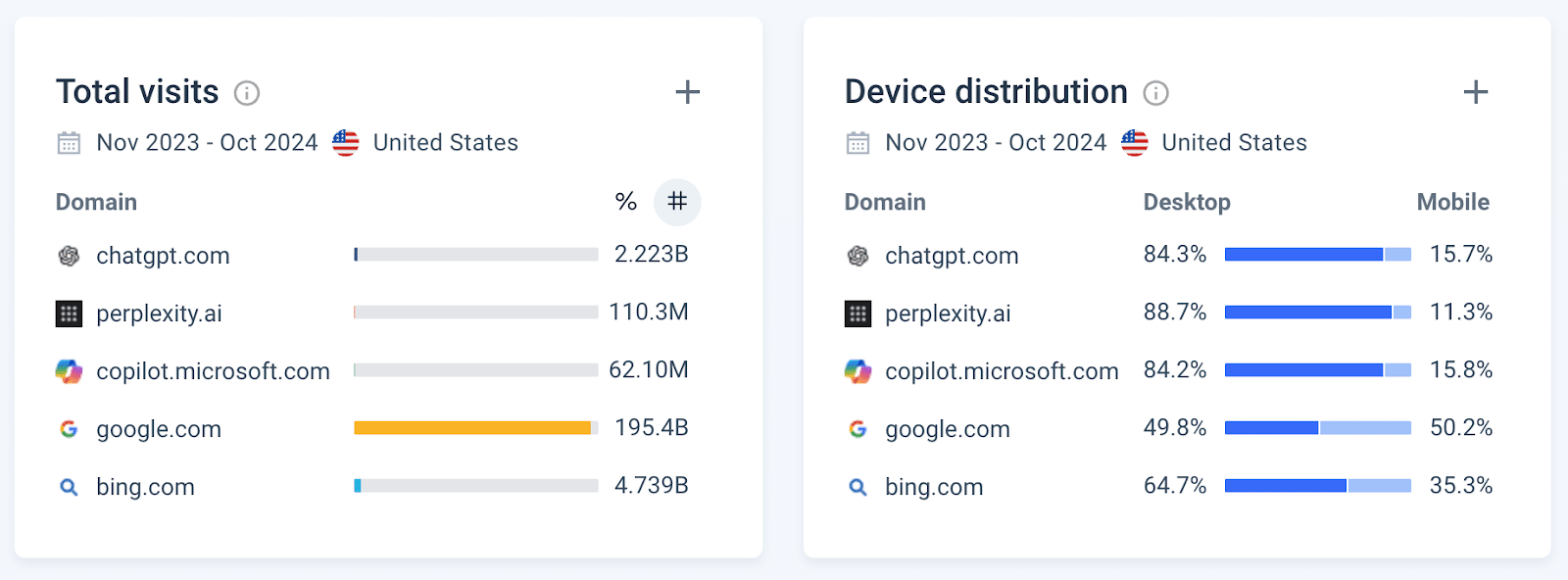 Two charts: Total visits and device distribution across different domains.