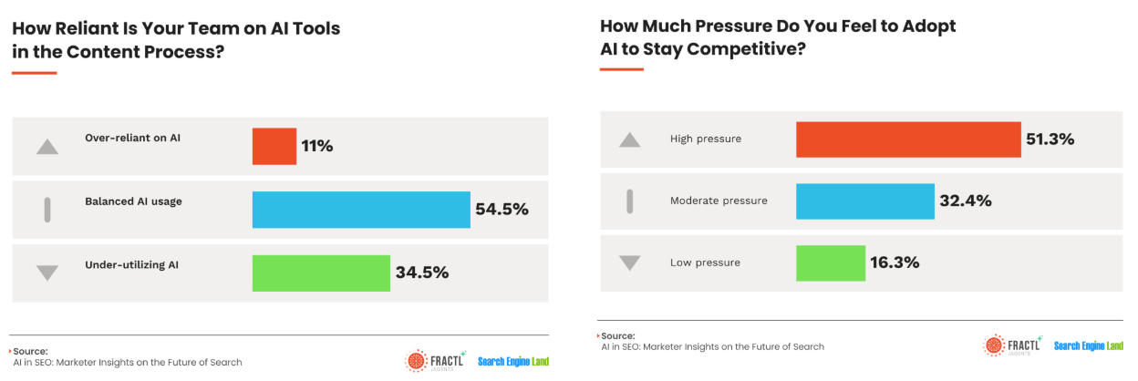 Two bar graphs: AI tools usage and pressure to adapt. Red, blue, and green bars represent responses.