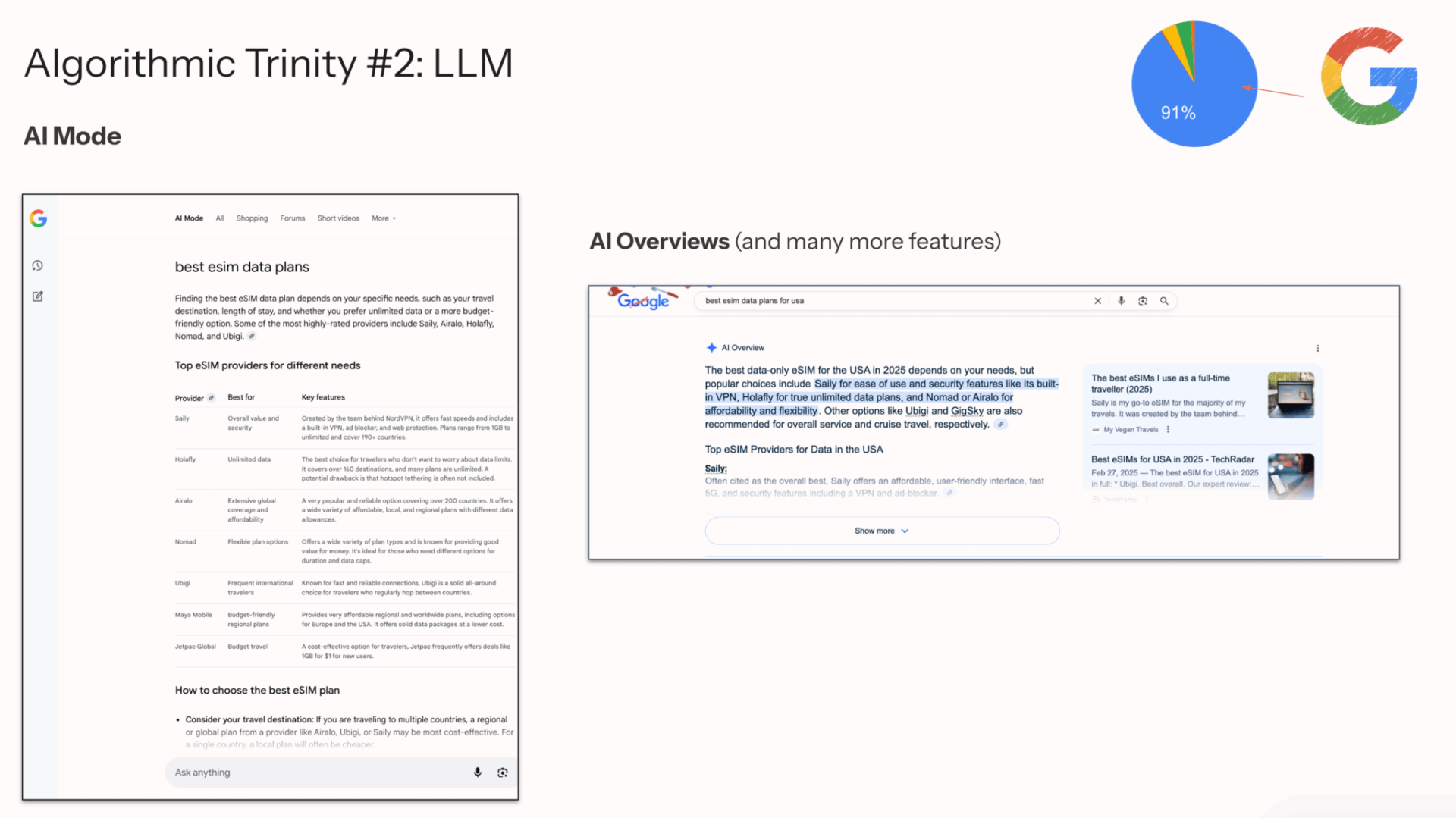 Algorithmic Trinity #2 - LLM; All Mode: Google Docs & search results on a white background. Blue pie chart, Google logo.