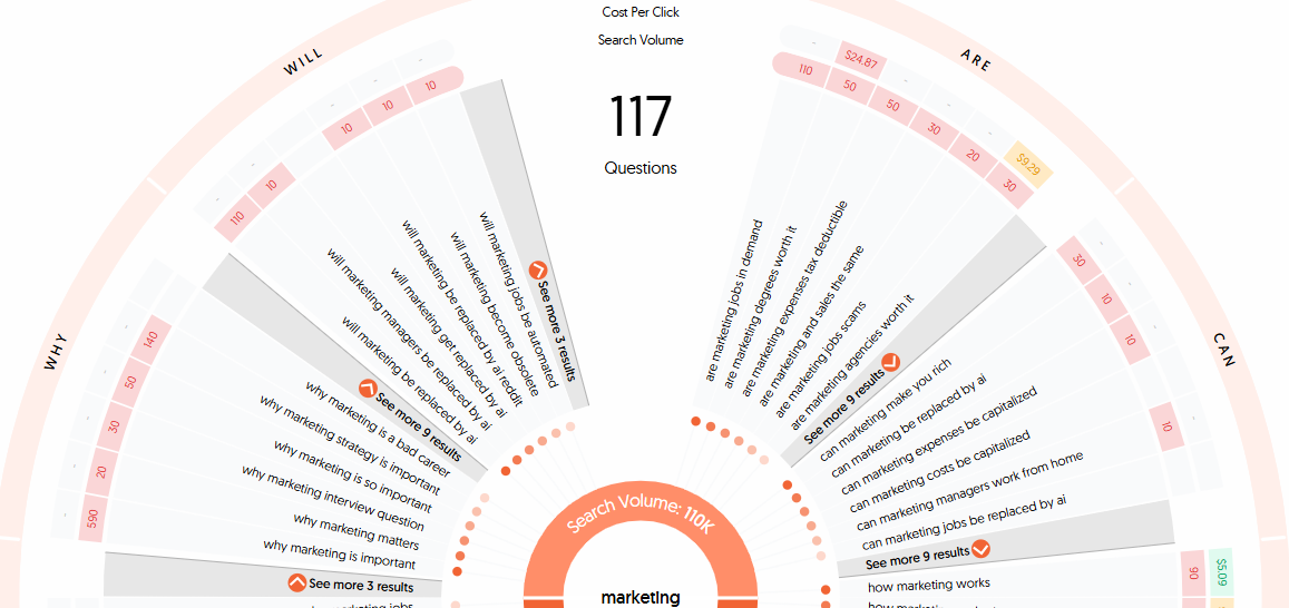 AnswerThePublic questions flywheel showing longtail “marketing” questions
