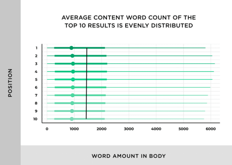 Chart showing the word count of the top 10 search results, evenly distributed around 2,000 words.