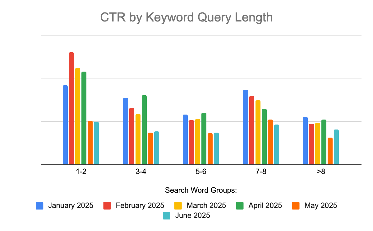 Bar graph: Click-through rate by keyword query length. Monthly data from January to June 2025.