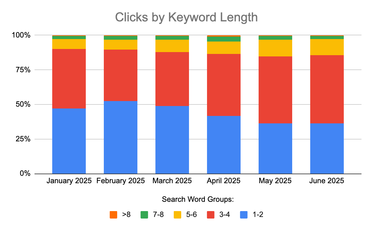 Stacked bar graph shows click distribution by keyword length (1-2, 3-4, 5-6, 7-8, >8) for January-June 2025.