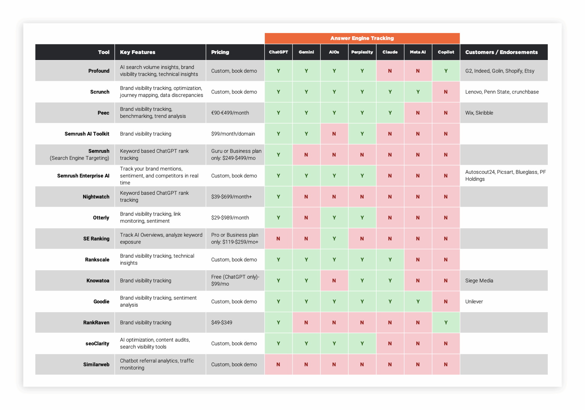 A table with green and red checkmarks indicating which activities align with specific time slots.