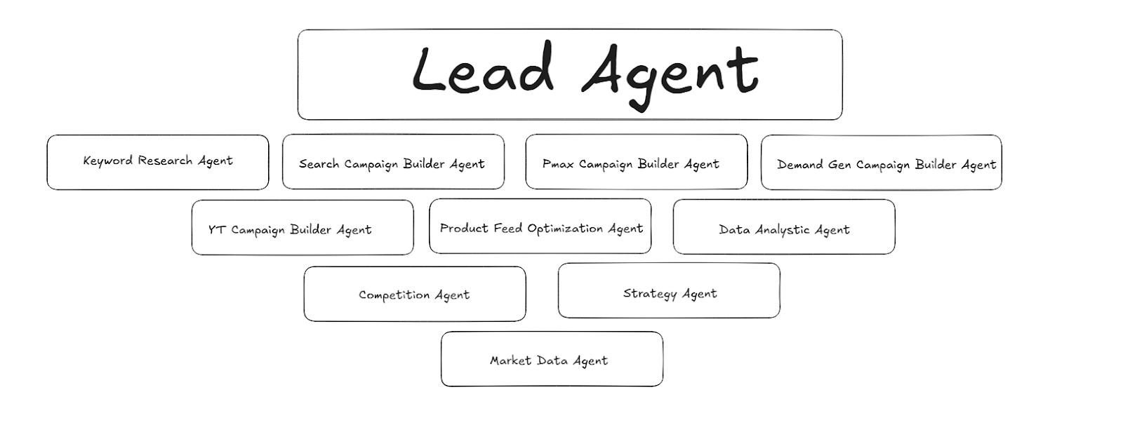 A diagram of a lead agent with various agent types below it.
