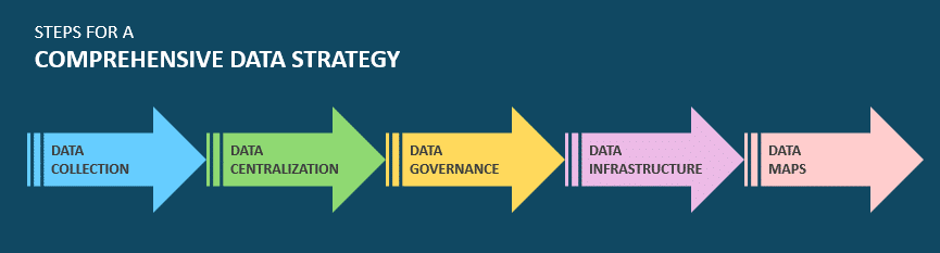Steps for a comprehensive data strategy: data collection, combination, governance, infrastructure, and sharing.