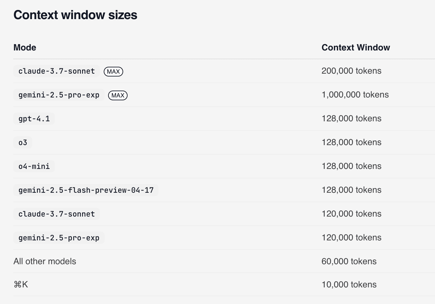 Table showing context window sizes for various models, including Claude, Gemini, and others.