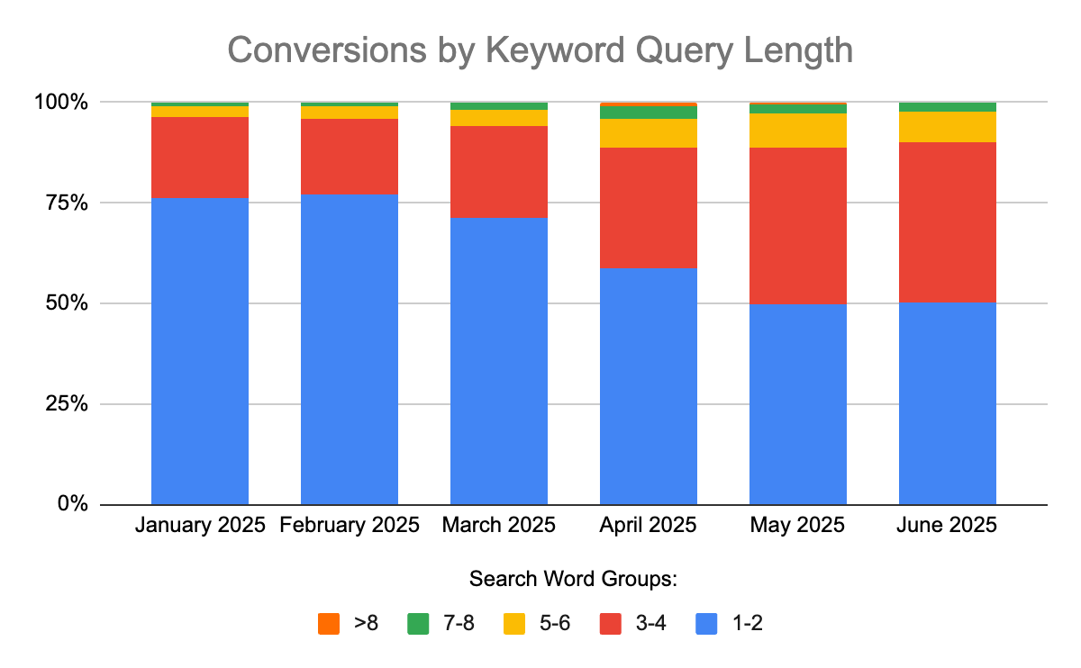 Stacked bar chart showing conversions by keyword query length (1-6+ words) from Jan-June 2025. Blue bars (1-2 words) dominate.