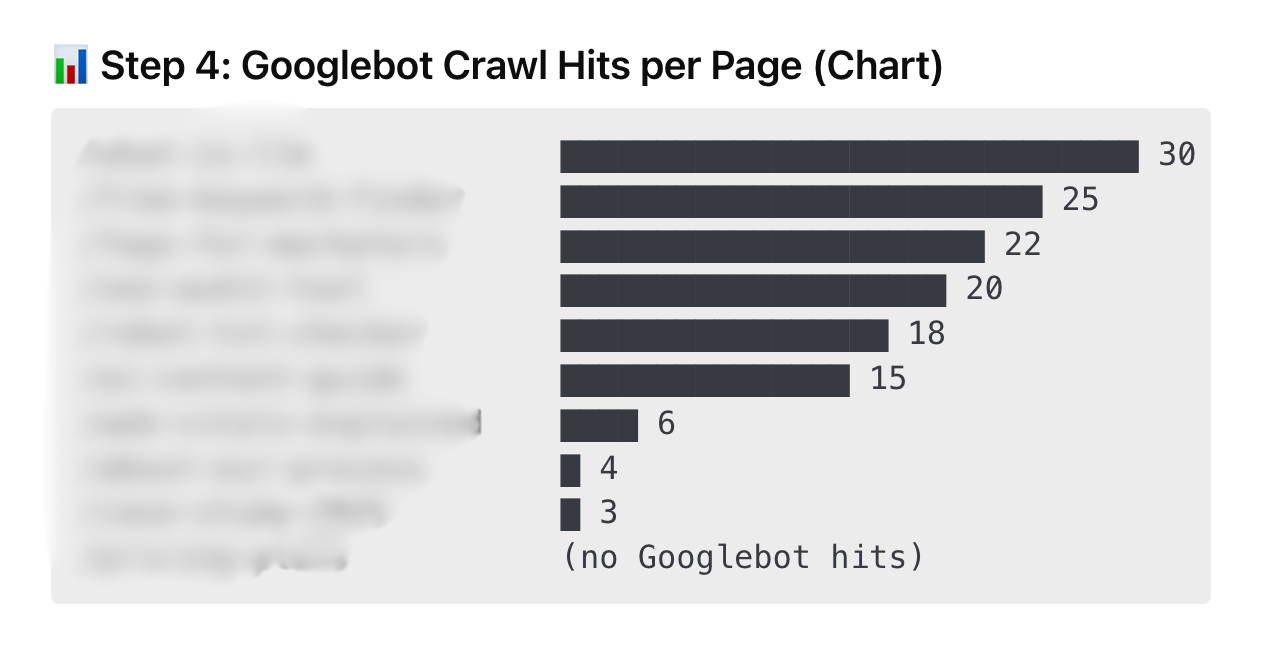 Bar chart showing Googlebot crawl hits per page. Top pages have the most hits.
