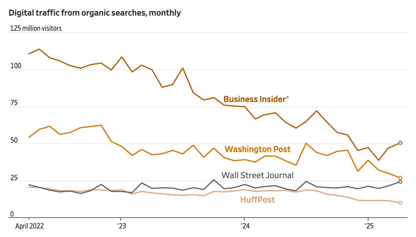  Desktop and mobile organic search traffic. Source: Similarweb, via Drew An-Pham / WSJ