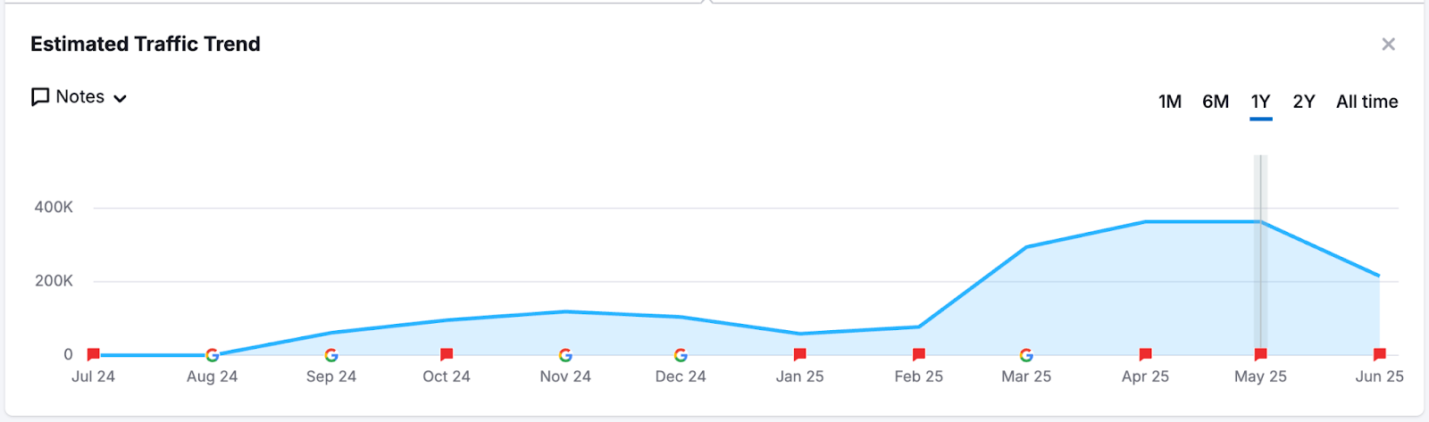 Line graph showing Keyword Traffic Trend, with a sharp increase between Jul and Aug.