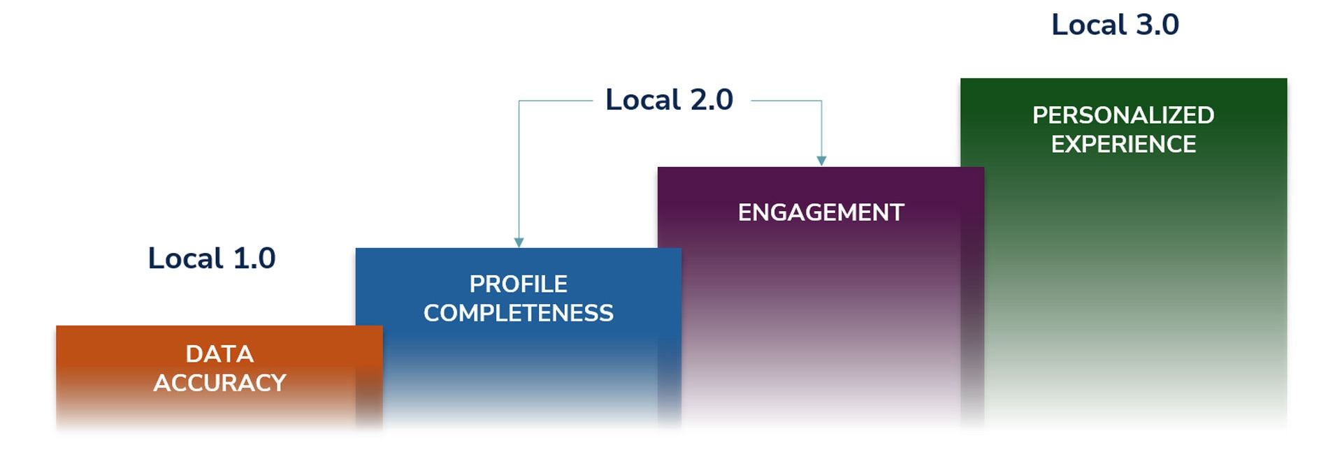 A diagram illustrating the evolution of local data, with bars representing Data Accuracy, Profile Completeness, Enhancement, and Personalized Experience.
