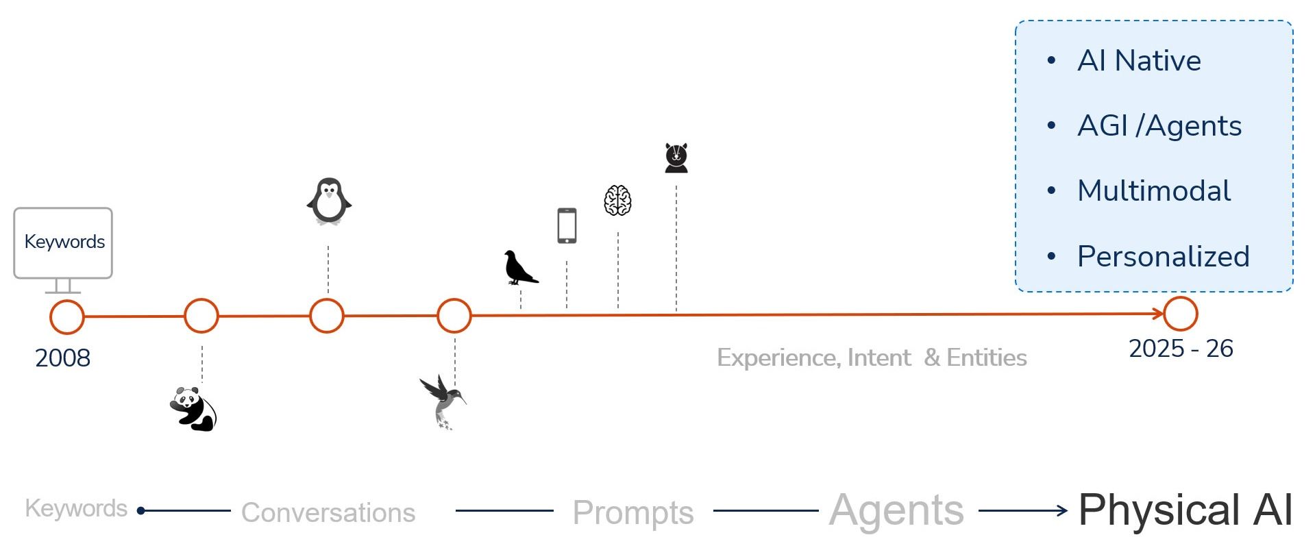Timeline depicting AI evolution: keywords in 2000, progressing to agents and physical AI by 2024-26.