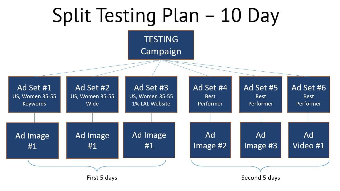 Split testing plan diagram for a 10-day campaign, with six ad sets testing different keywords and images.