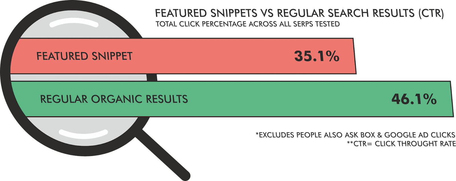 Chart comparing click-through rates (CTR) for featured snippets (35.1%) vs. regular organic search results (46.1%).
