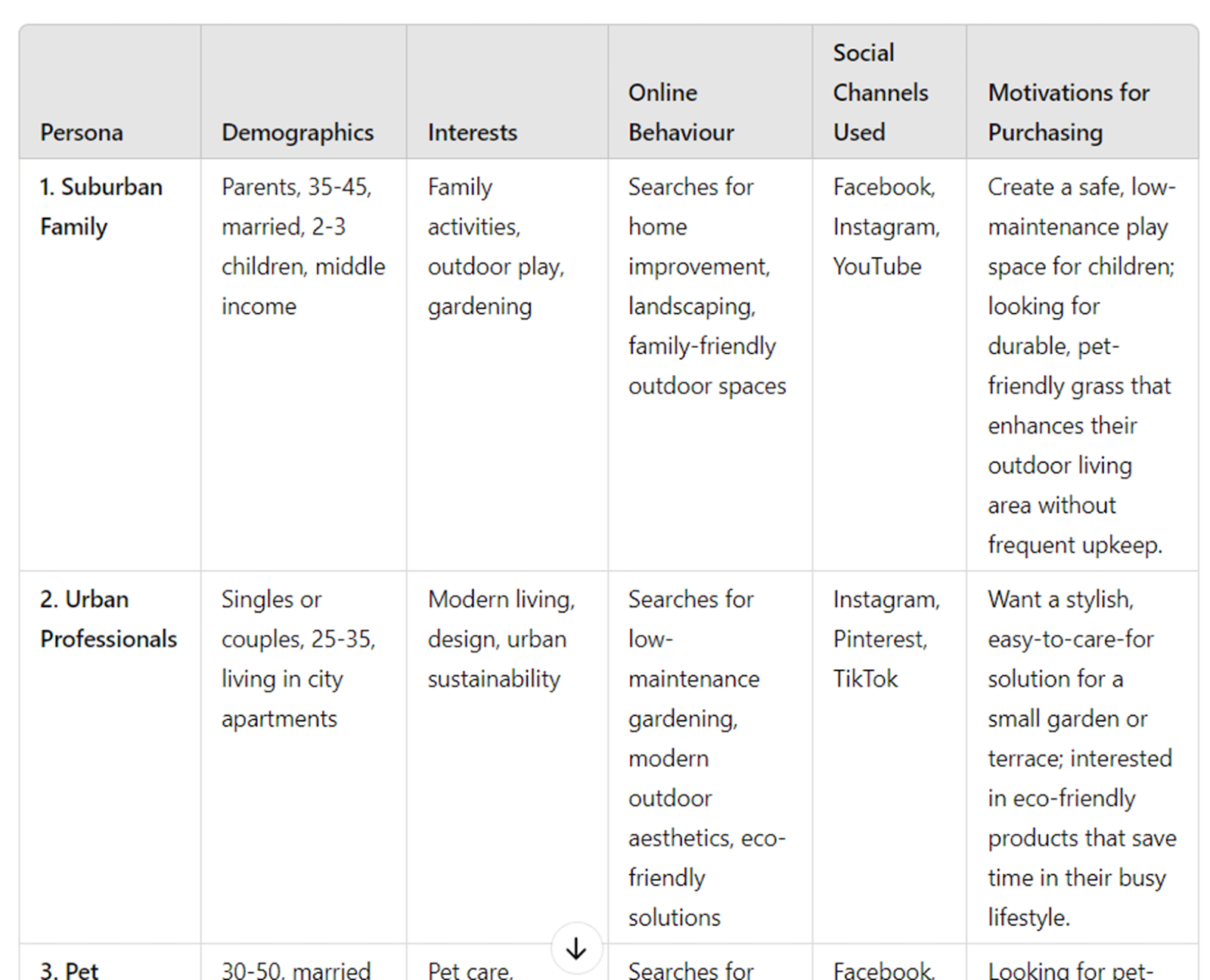 Customer segmentation table for outdoor space products.