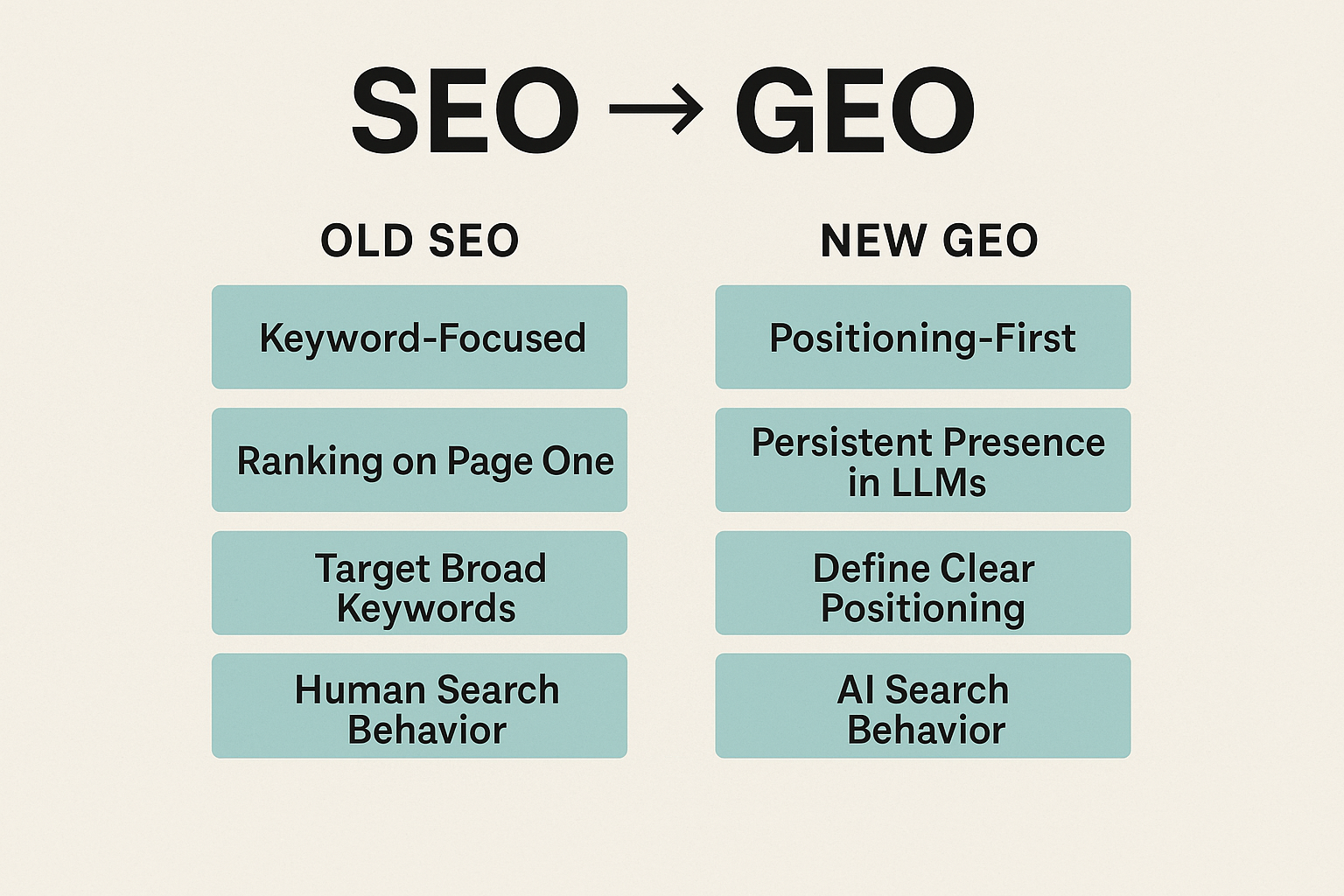 Comparison of Old SEO vs. New GEO: Keyword-focused to Positioning-First, human to AI search behavior.