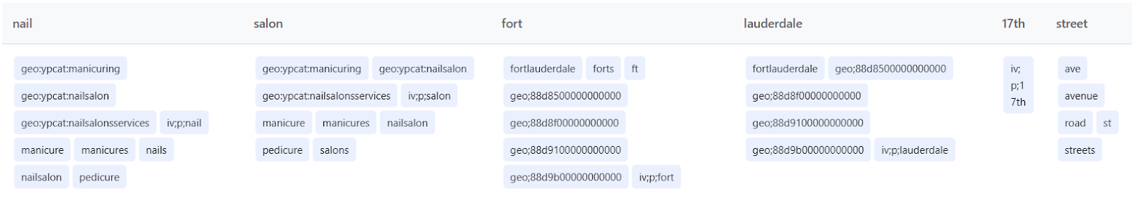 A table with multiple columns and rows of text, likely for data comparison or a schedule.