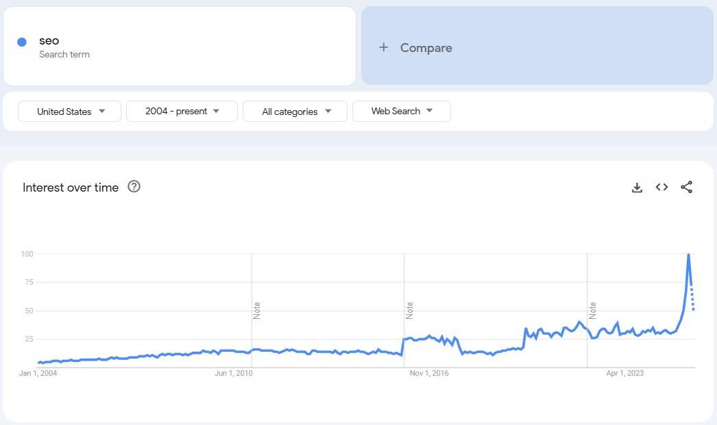 Google Trends – search demand for “SEO” since 2004 in the U.S.