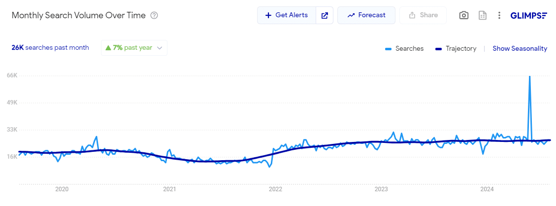 A line graph showing a trend over time. The blue line fluctuates with a sharp spike at the end.