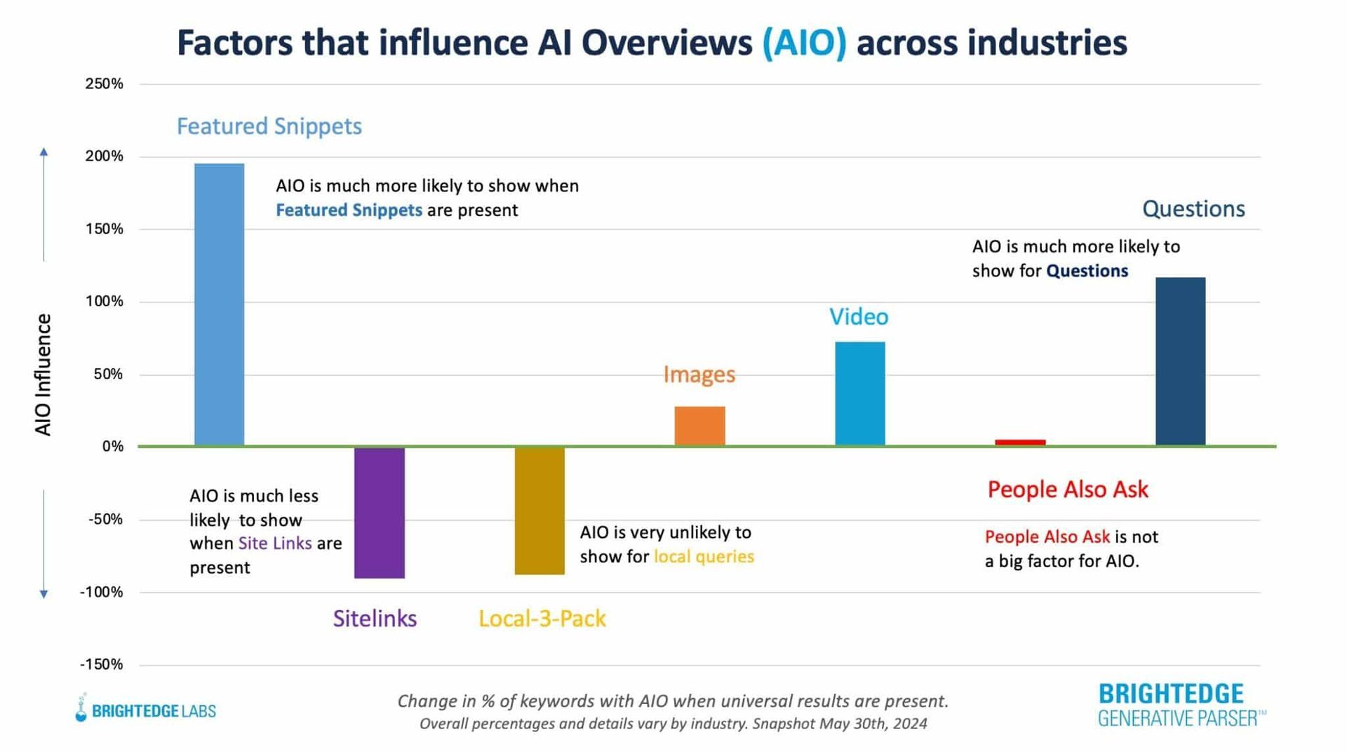 Bar graph showing factors influencing AI overviews across industries; text and snippets have the most influence.