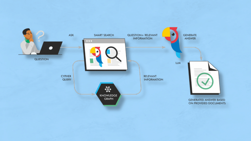 Diagram of an AI process: A person asks a question, which triggers a search, then the AI generates an answer on a document.