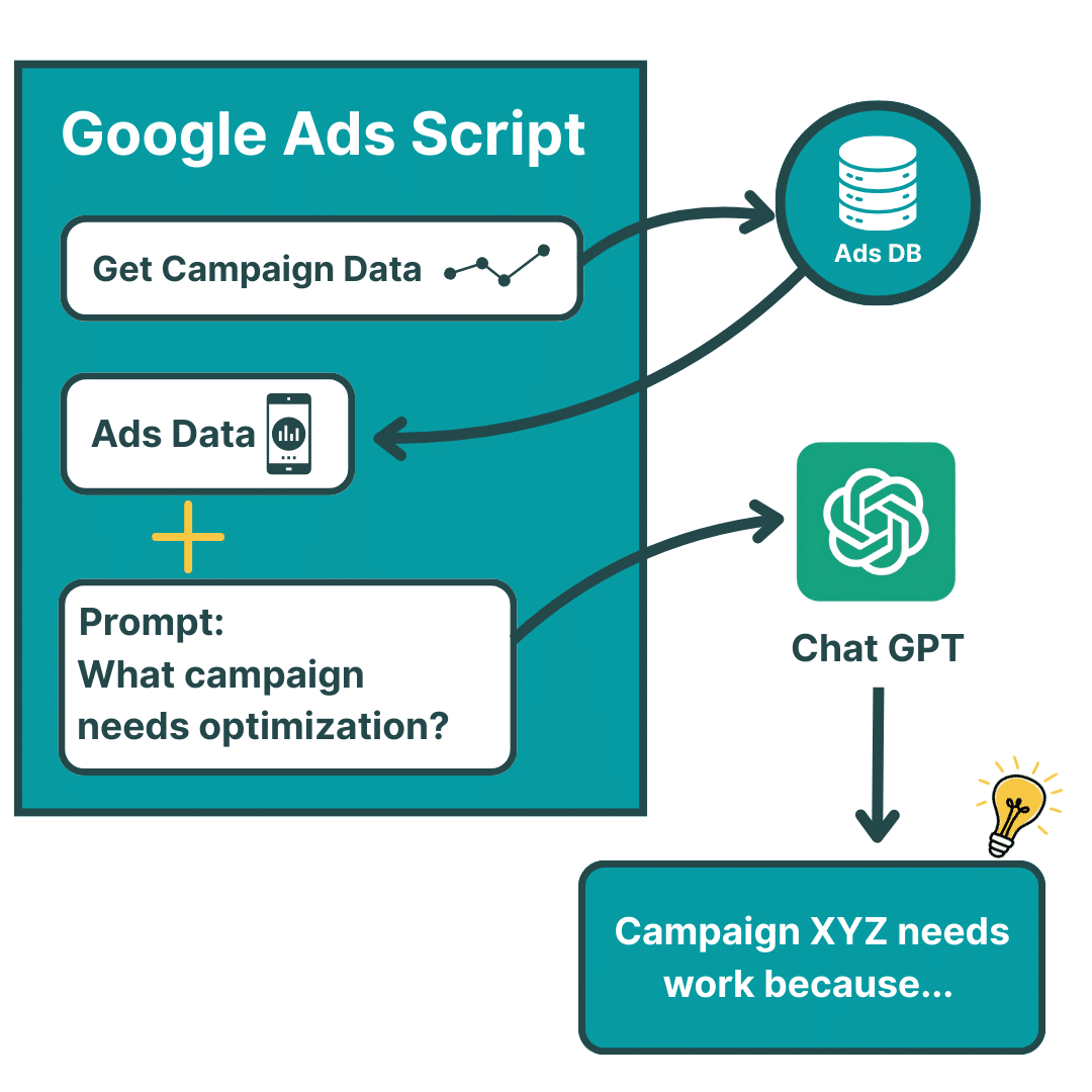 Diagram showing a Google Ads script using campaign data with Chat GPT to suggest campaign optimization.