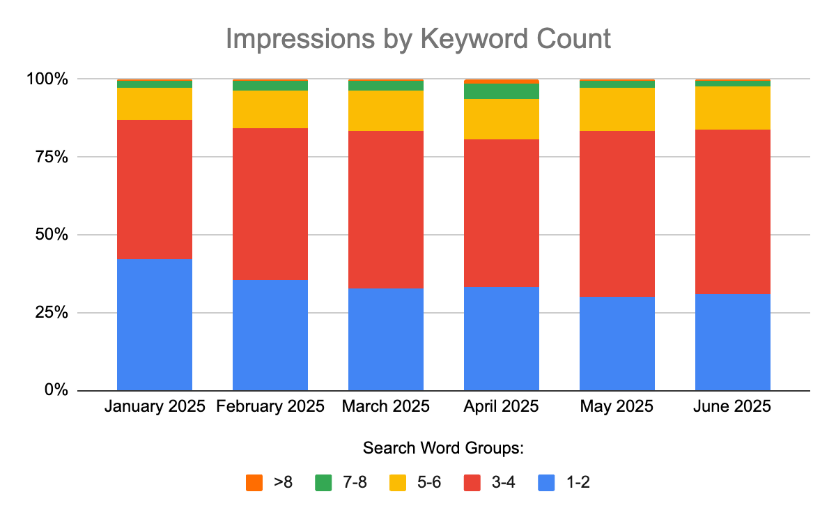 Stacked bar chart of impressions by keyword count, showing monthly trends from January to June 2025 across different keyword groups.