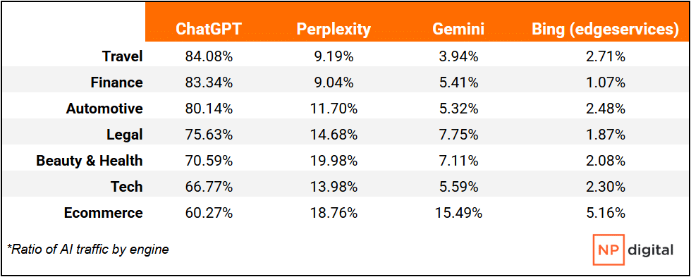 Table showing AI traffic rates by engine for various categories, with percentages for ChatGPT, Perplexity, Gemini, and Bing.
