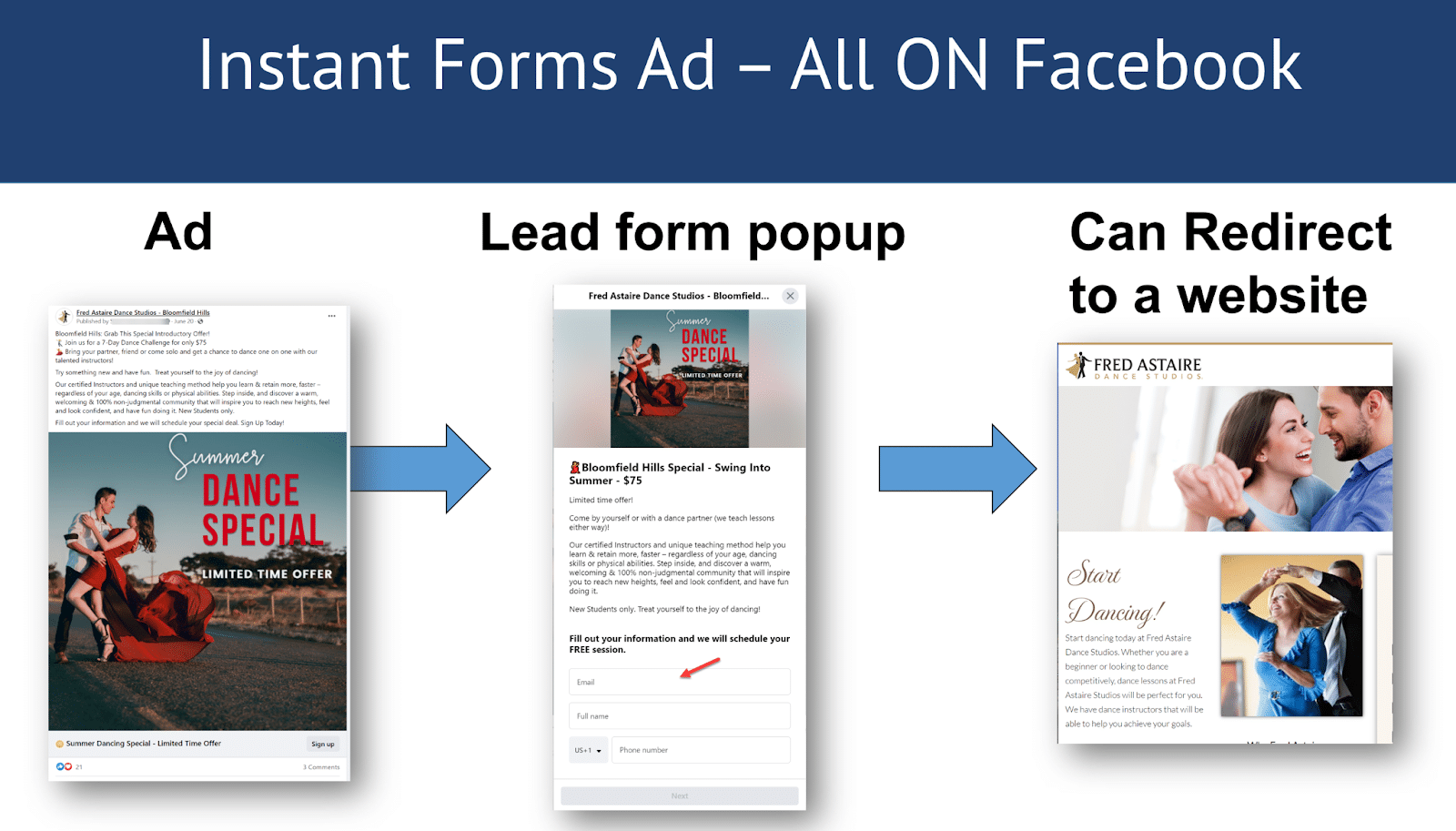 Diagram showing Facebook instant forms ad process: from ad to lead form popup to website redirect.