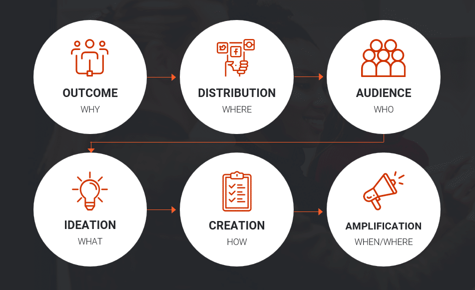 Diagram outlining a content creation strategy. The steps include outcome, distribution, audience, ideation, creation, and amplification.