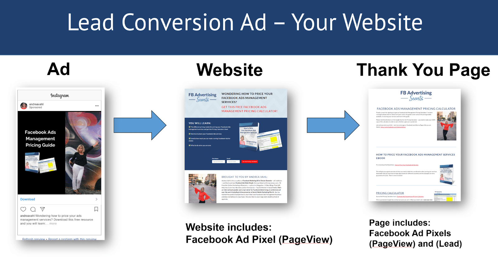 Lead conversion ad process: Ad to website to thank you page. Facebook Ad Pixel tracks leads.