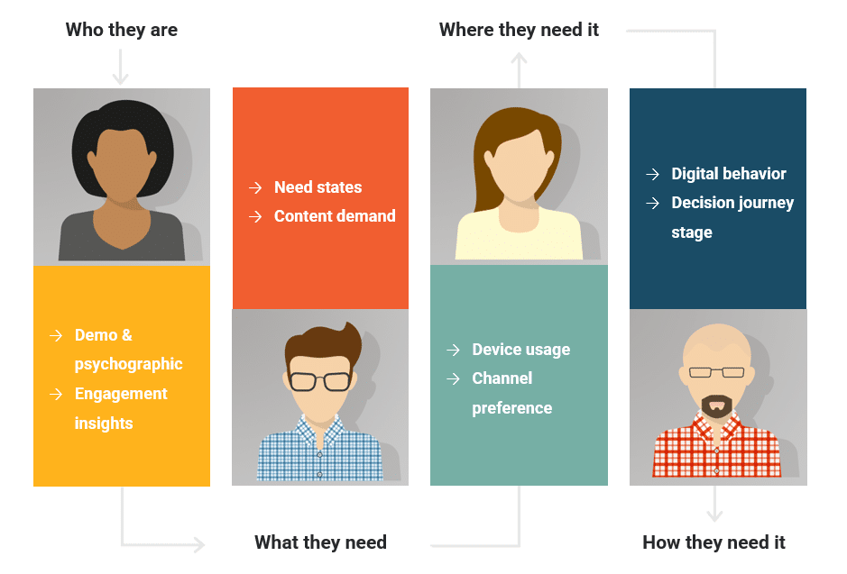 Customer journey map showing customer profile, needs, and digital behavior across different stages, using colorful blocks and illustrations.