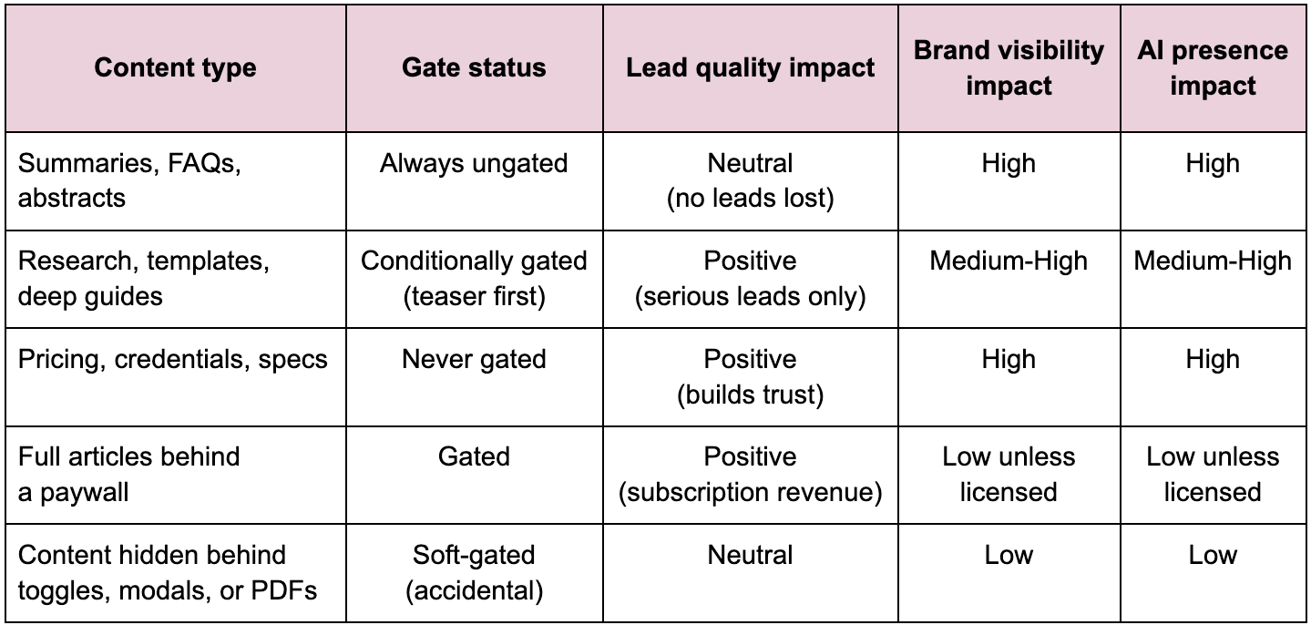 Table showing content type, gate status, lead quality impact, brand visibility impact, and AI presence impact.