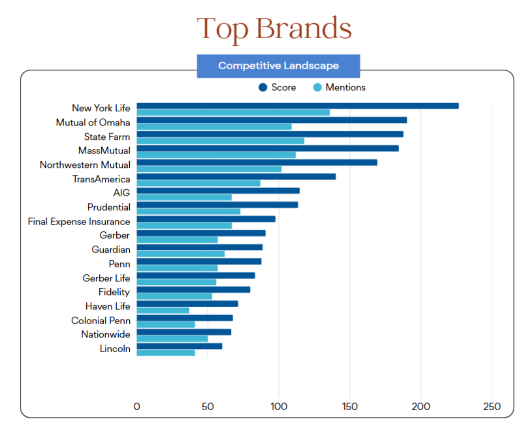 Bar graph ranking top brands by