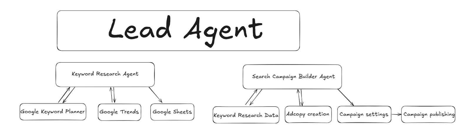 Lead Agent flow chart, categorizing agents, actions, and strategies.