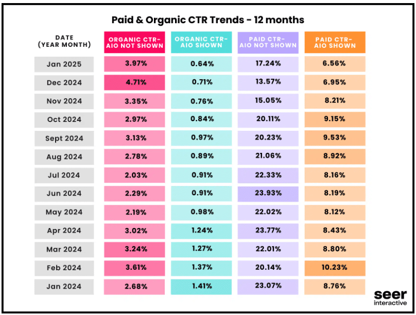 Chart showing paid & organic CTR trends over 12 months, with data in various colors like pink, teal, and orange.