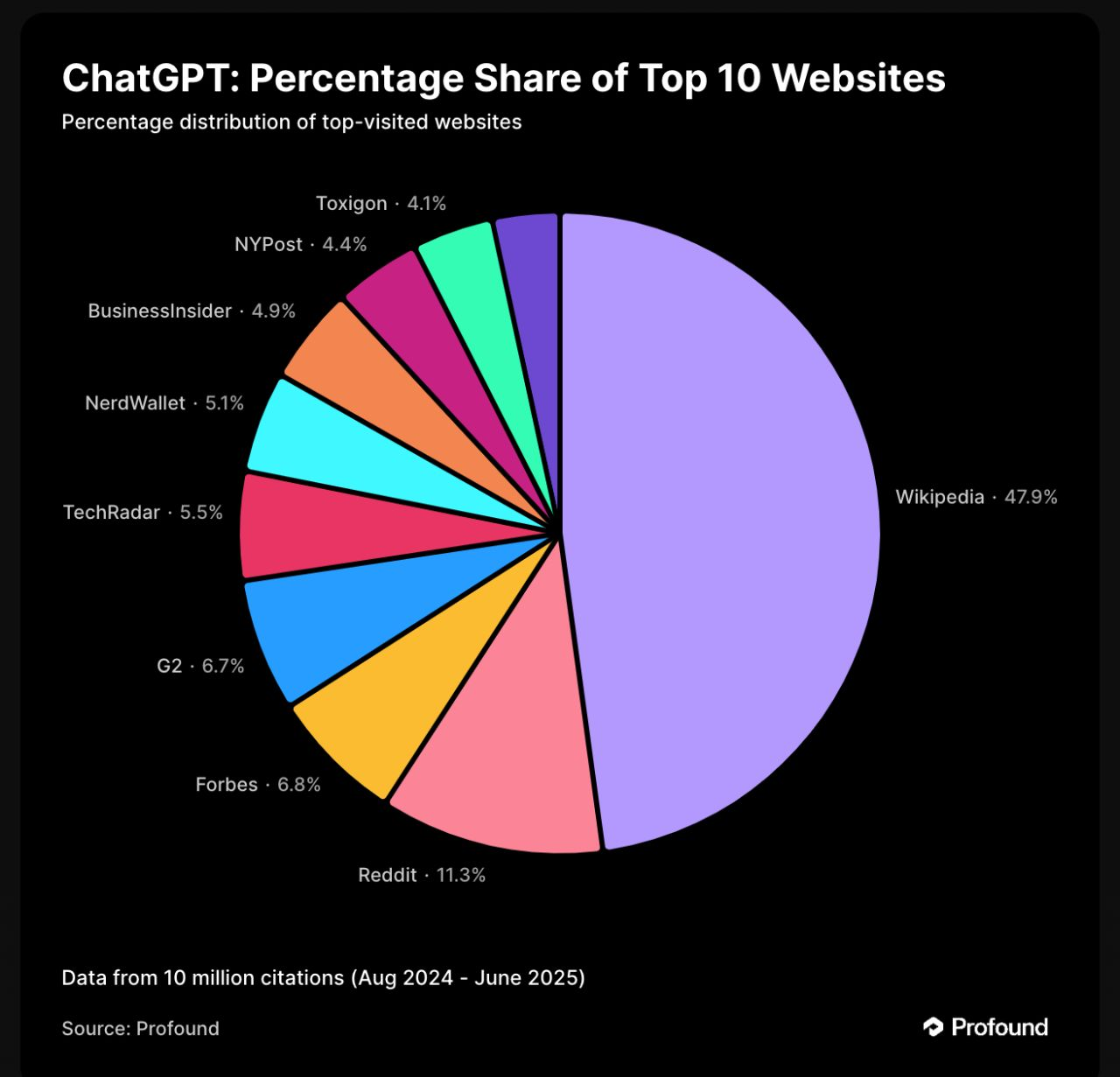 Pie chart: ChatGPT's website share among the top 10.  ChatGPT dominates (53%), with smaller shares for others.