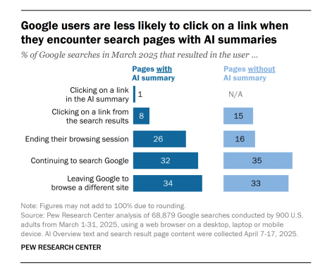 Bar chart comparing user behavior on Google search pages with and without AI summaries.