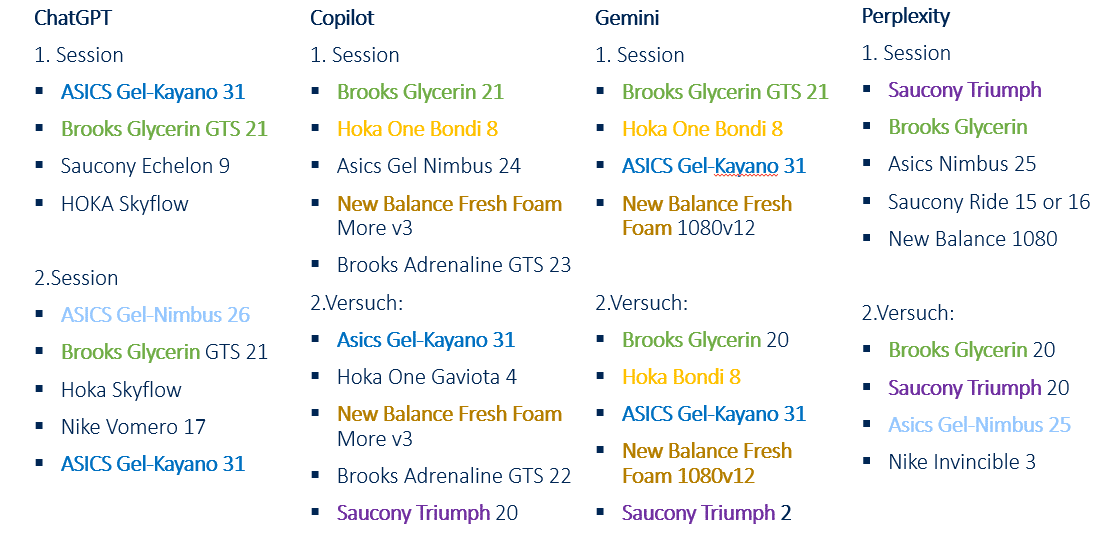 A table listing shoe brands by gender: Men, Women, and Top Picks by Zappos.