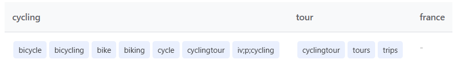 Text labels related to cycling, tour, and France with associated keywords like bicycle and trips.