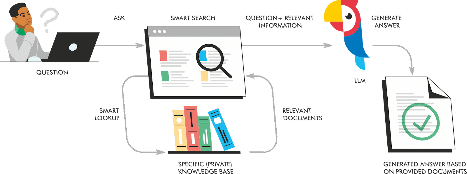 RAG with a knowledge base