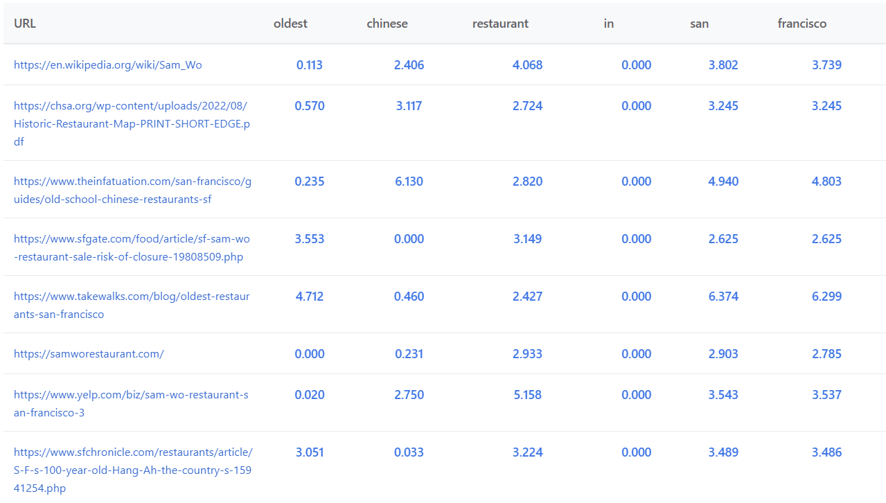 Table with rows of data, numbers and text headers.