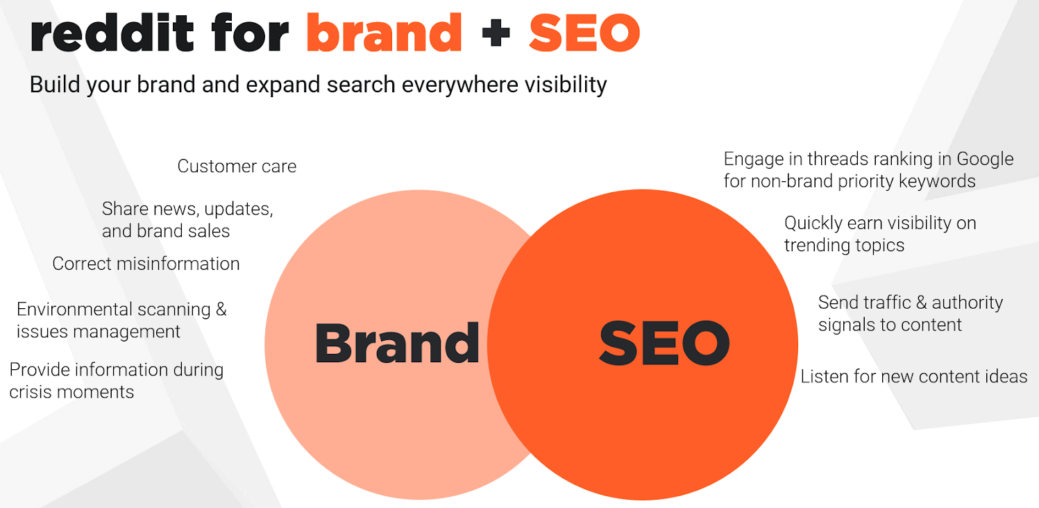 Infographic about using Reddit for brand + SEO. Venn diagram with 