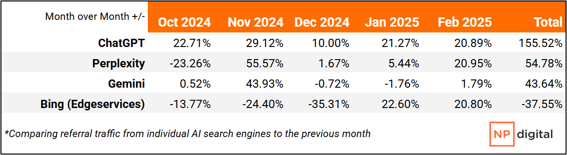 Table showing AI platform market share percentages from Oct 2024 to Feb 2025; platforms include ChatGPT, Perplexity, Gemini, and Bing.